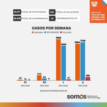  Tierra del Fuego superó los 500 muertos por COVID