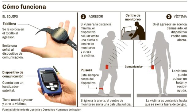 Violencia de género Se activó la primera tobillera dual en la provincia