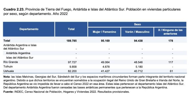 Tierra del Fuego tiene 189.785 habitantes. Ushuaia 82.200, Río Grande 97.727 y Tolhuin 9.858