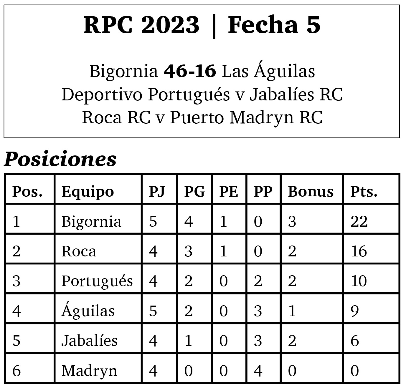 El club Las Águilas en el Regional de Clubes en Rawson