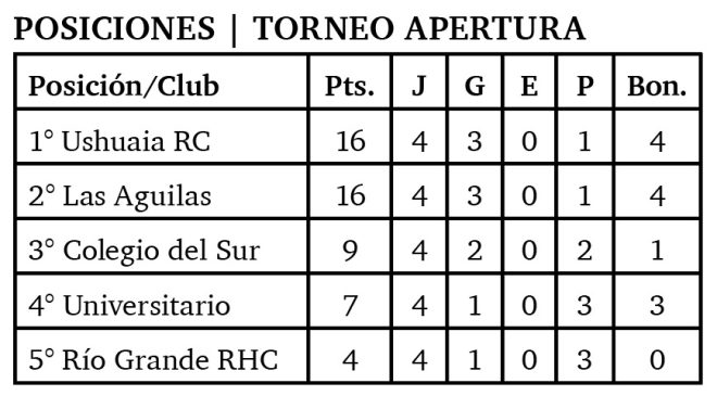  URC - Uni y Aguilas - Colegio, las semis del rugby fueguino