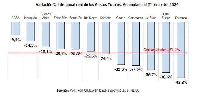 Tierra del Fuego redujo su gasto público en un 38,6%, según estudio privado